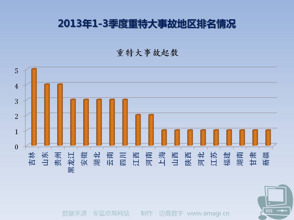 2013年1-3季度重特大变乱地域排名情况