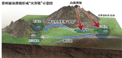 贵州福泉滑坡变乱示意图
