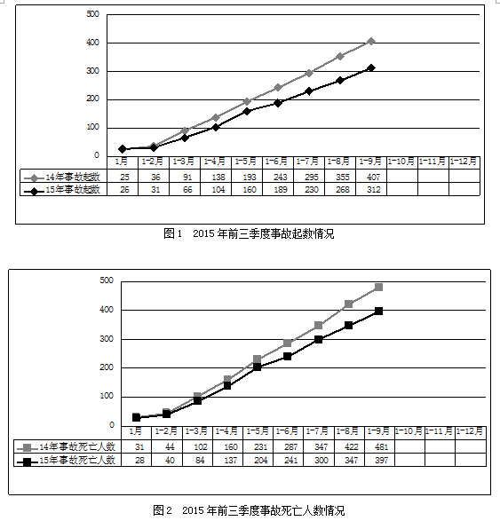 2015年前三季度全国房屋市政工程安全变乱殒命397人