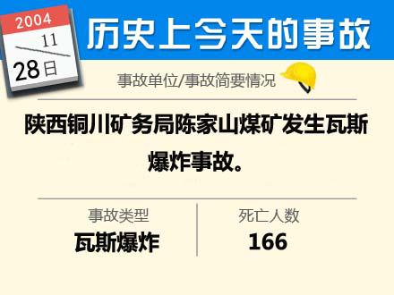 西安恒盛官网数字,安全变乱视频,变乱动画,三维变乱动画,变乱动画仿照,三维变乱,地质灾害动画,变乱动画制作,交通变乱仿照,煤矿变乱动画,变乱视频动漫制作,安全变乱动画,安全应急演练动画,交通变乱警示教育片,变乱还原动画制作,变乱风险评估案例,交通变乱动画制作,三维变乱还原,交通变乱三维动画仿照,三维变乱动画制作,安全出产警示教育片,变乱警示教育片,安全变乱视频制作,火警变乱动画仿照,全民安全教育,公共安全教育,科研成就三维展示,科研项目动画展示 盘点汗青上11月产生的出格重大变乱