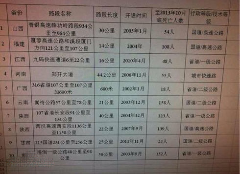 公安部颁布近几年全国十大高危路段：：：审慎驾驶