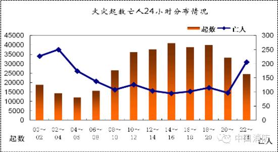 2015年全国产生火警33.8万起 起数降落14.5%