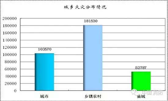 2015年全国产生火警33.8万起 起数降落14.5%