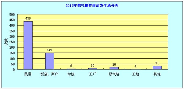 2015年度燃气爆炸变乱分析