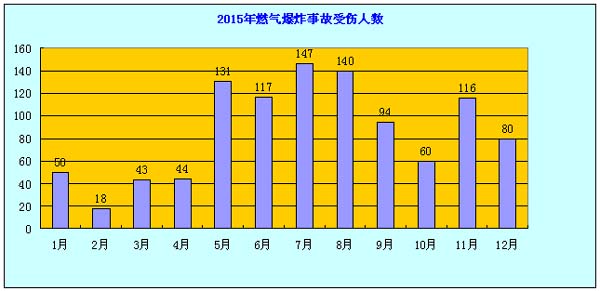 2015年度燃气爆炸变乱分析