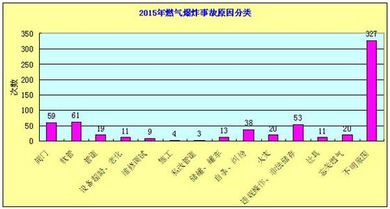 2015年度燃气爆炸变乱分析