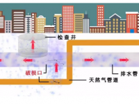 日常生涯中，，怎么判断燃气管道是否产生天然气泄漏