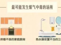 冬季取暖严防一氧化碳中毒，这些事件必须知晓！！！