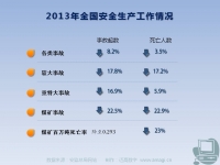 2013年全国安全出产工作情况图文汇报